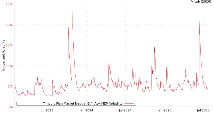 graph of Timothy Plan Market Neutral Etf AMEM