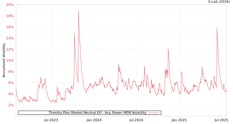 graph of Timothy Plan Market Neutral Etf APMEM