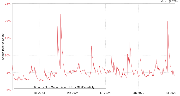 graph of Timothy Plan Market Neutral Etf MEM