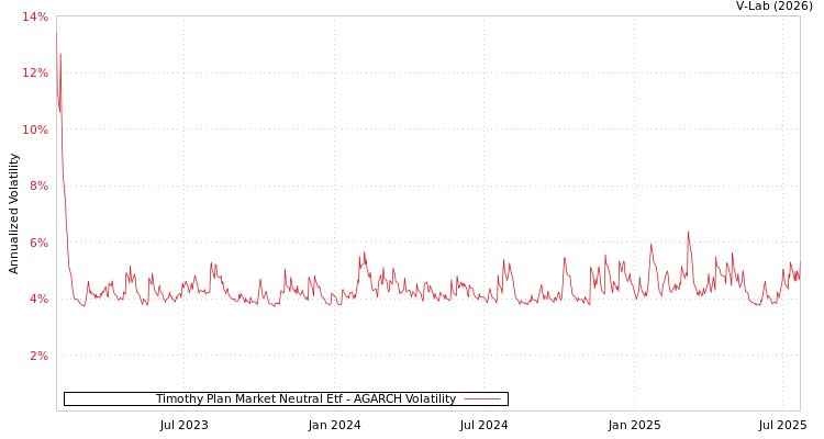 graph of Timothy Plan Market Neutral Etf AGARCH