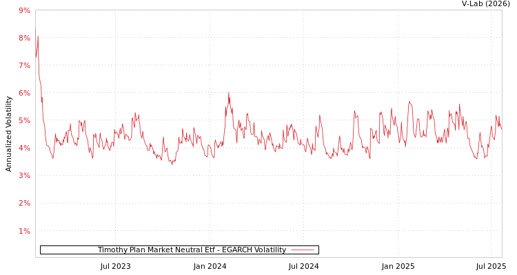 graph of Timothy Plan Market Neutral Etf EGARCH