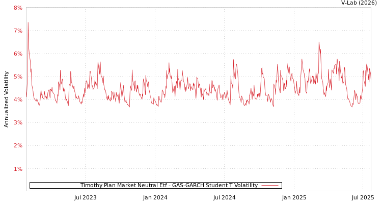 graph of Timothy Plan Market Neutral Etf GAS-GARCH-T