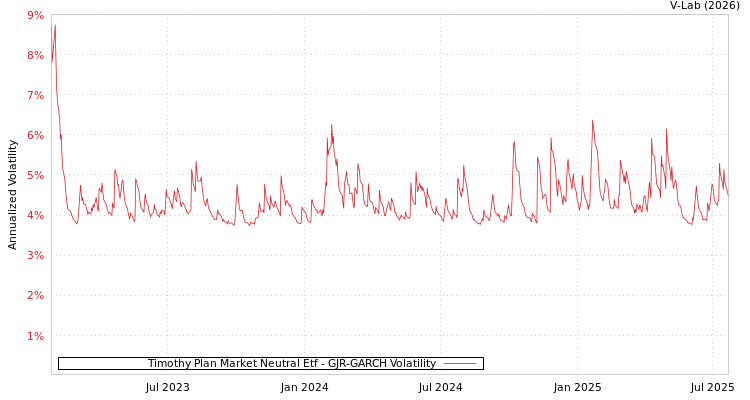 graph of Timothy Plan Market Neutral Etf GJR-GARCH