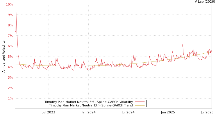 graph of Timothy Plan Market Neutral Etf SGARCH