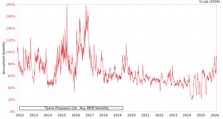 graph of Tijaria Polypipes Ltd AMEM