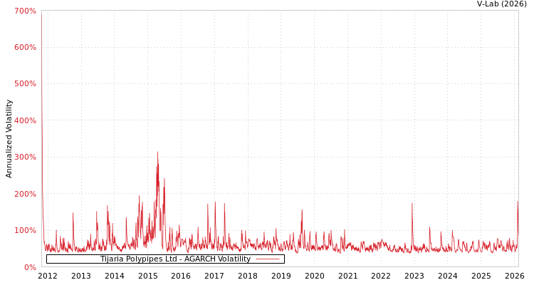 graph of Tijaria Polypipes Ltd AGARCH