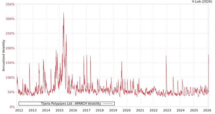 graph of Tijaria Polypipes Ltd APARCH