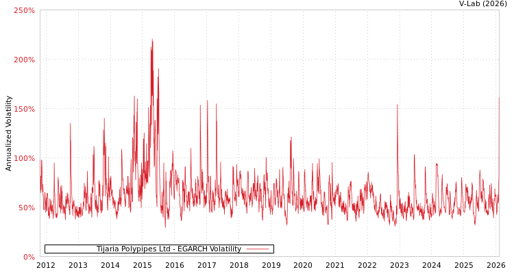 graph of Tijaria Polypipes Ltd EGARCH