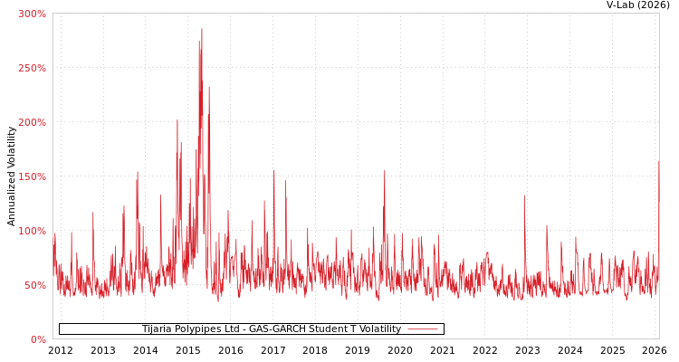 graph of Tijaria Polypipes Ltd GAS-GARCH-T