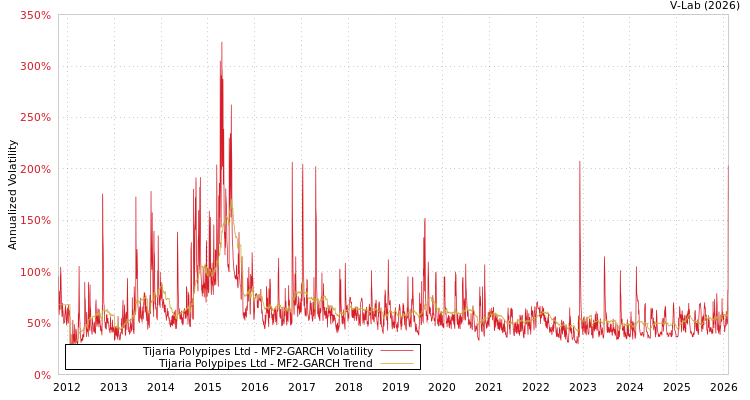 graph of Tijaria Polypipes Ltd MF2-GARCH