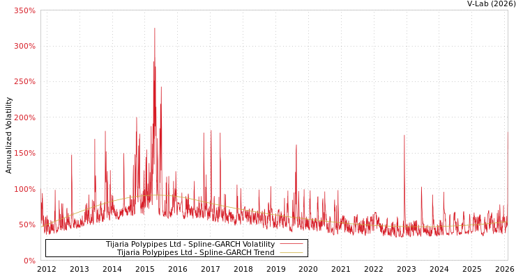 graph of Tijaria Polypipes Ltd SGARCH