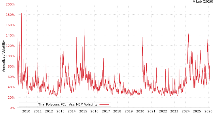 graph of Thai Polycons PCL AMEM