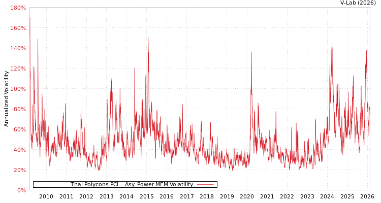 graph of Thai Polycons PCL APMEM