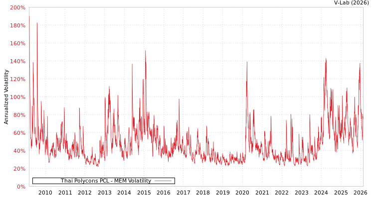 graph of Thai Polycons PCL MEM