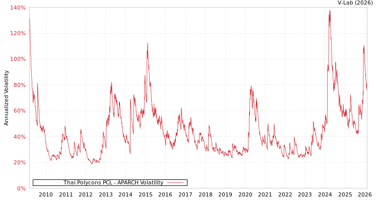 graph of Thai Polycons PCL APARCH