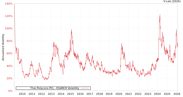 graph of Thai Polycons PCL EGARCH