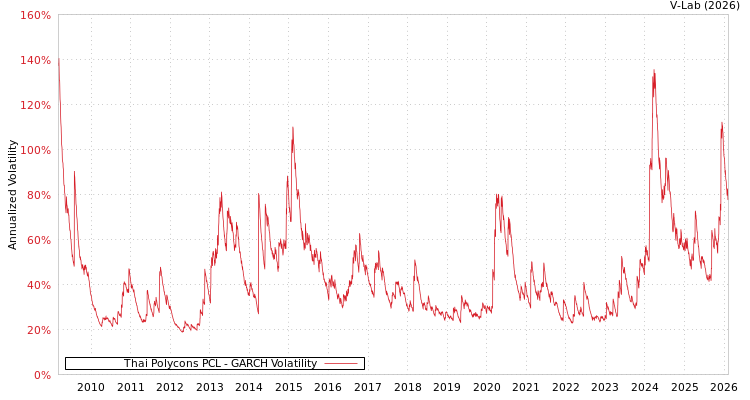 graph of Thai Polycons PCL GARCH