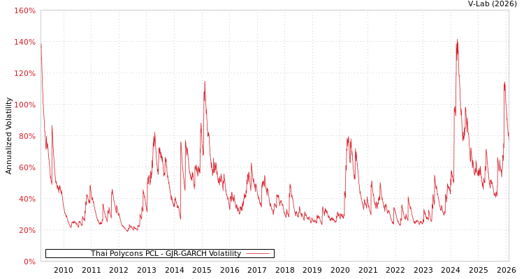 graph of Thai Polycons PCL GJR-GARCH