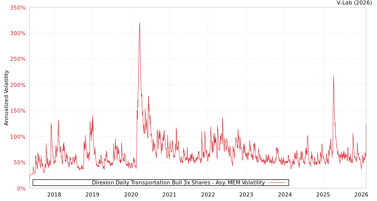 graph of Direxion Daily Transportation Bull 3x Shares AMEM