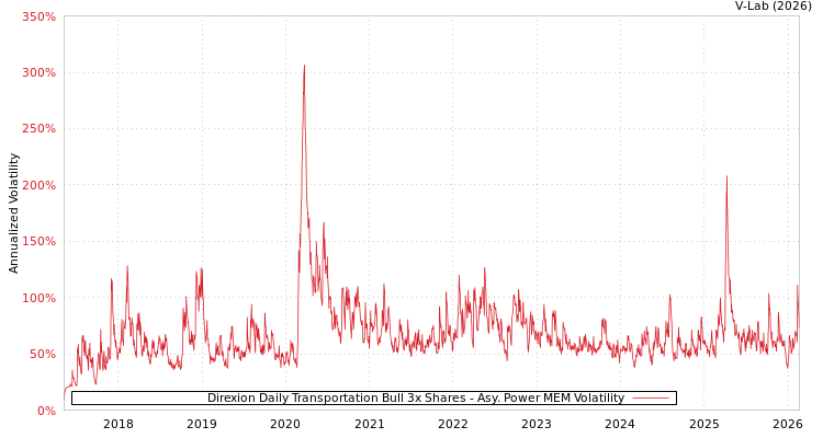 graph of Direxion Daily Transportation Bull 3x Shares APMEM