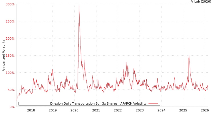 graph of Direxion Daily Transportation Bull 3x Shares APARCH