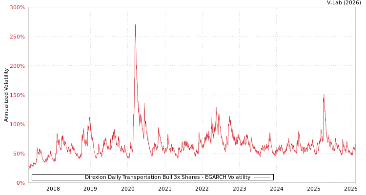graph of Direxion Daily Transportation Bull 3x Shares EGARCH