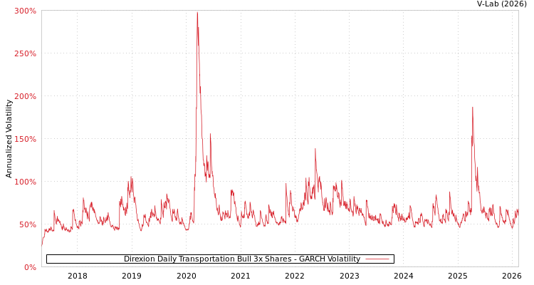 graph of Direxion Daily Transportation Bull 3x Shares GARCH
