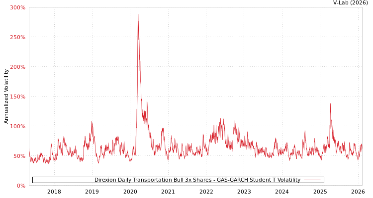 graph of Direxion Daily Transportation Bull 3x Shares GAS-GARCH-T
