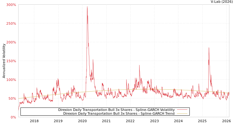 graph of Direxion Daily Transportation Bull 3x Shares SGARCH