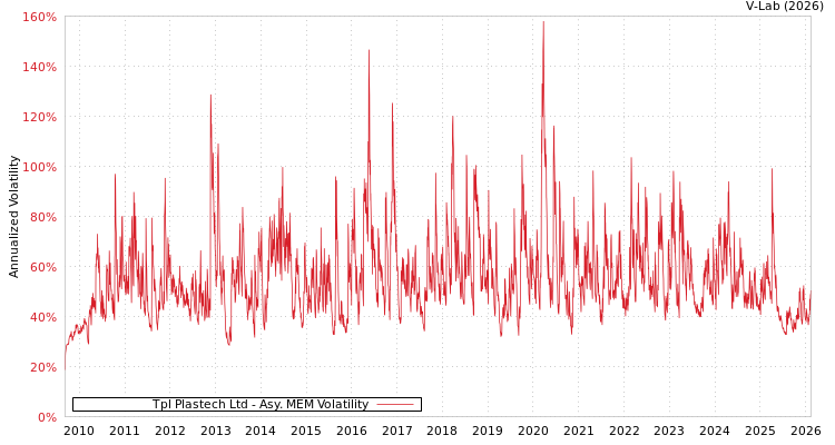 graph of Tpl Plastech Ltd AMEM