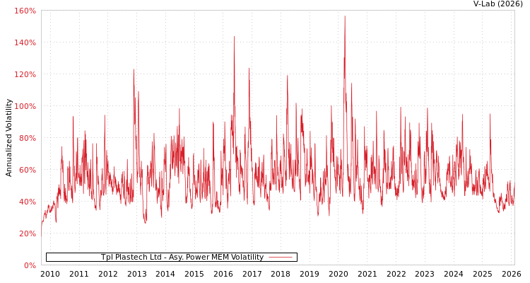 graph of Tpl Plastech Ltd APMEM