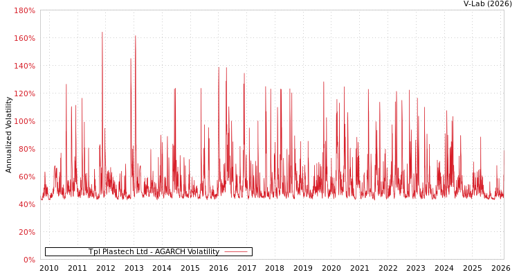 graph of Tpl Plastech Ltd AGARCH