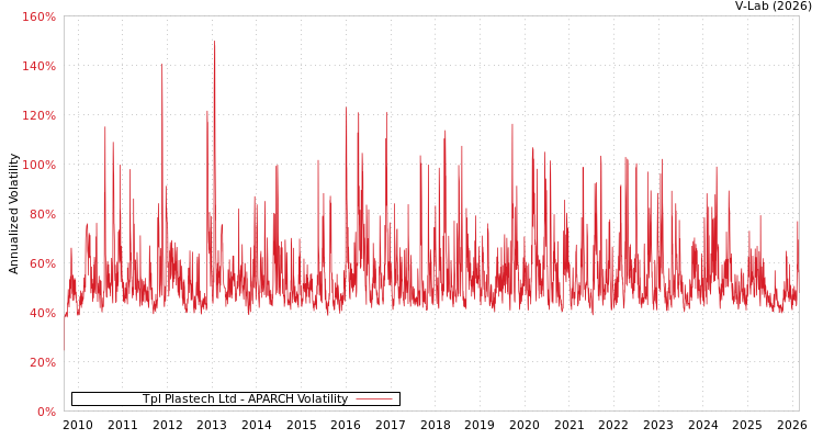 graph of Tpl Plastech Ltd APARCH