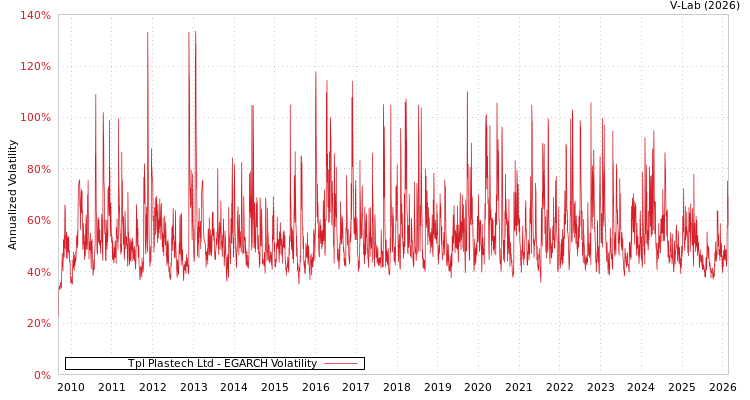graph of Tpl Plastech Ltd EGARCH