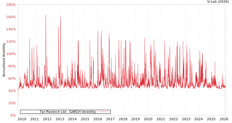 graph of Tpl Plastech Ltd GARCH