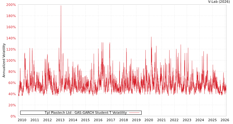 graph of Tpl Plastech Ltd GAS-GARCH-T