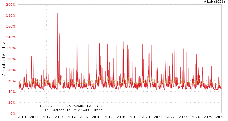 graph of Tpl Plastech Ltd MF2-GARCH