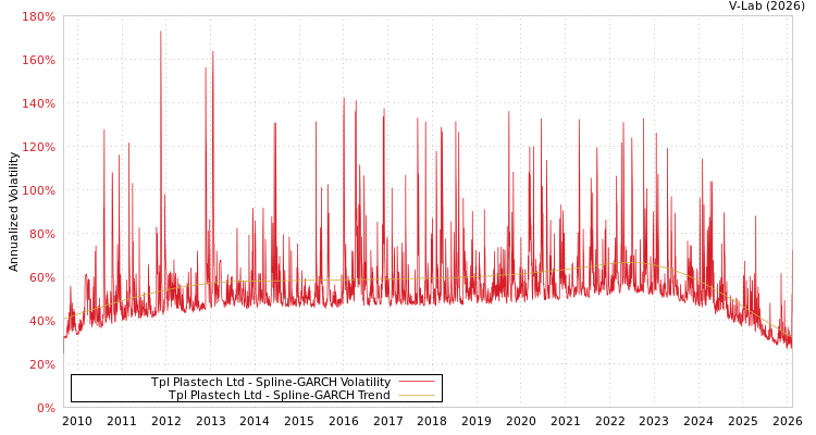 graph of Tpl Plastech Ltd SGARCH