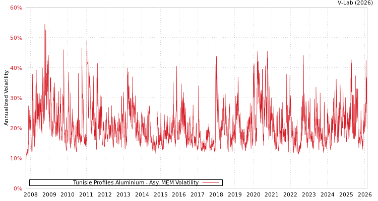graph of Tunisie Profiles Aluminium AMEM