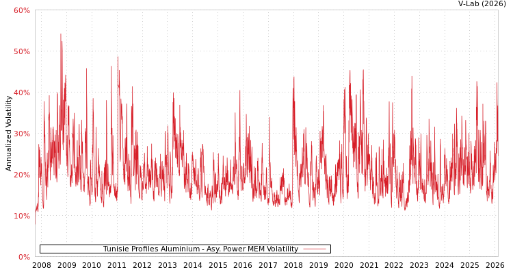 graph of Tunisie Profiles Aluminium APMEM