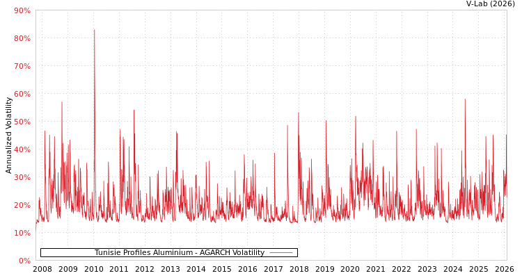 graph of Tunisie Profiles Aluminium AGARCH