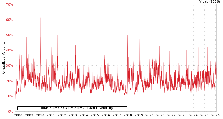 graph of Tunisie Profiles Aluminium EGARCH