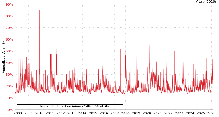 graph of Tunisie Profiles Aluminium GARCH