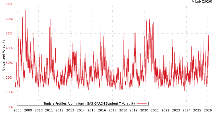 graph of Tunisie Profiles Aluminium GAS-GARCH-T