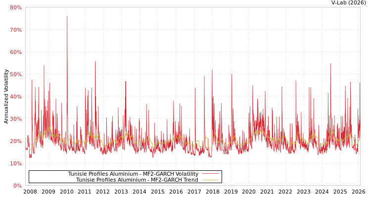 graph of Tunisie Profiles Aluminium MF2-GARCH