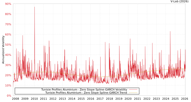graph of Tunisie Profiles Aluminium S0GARCH