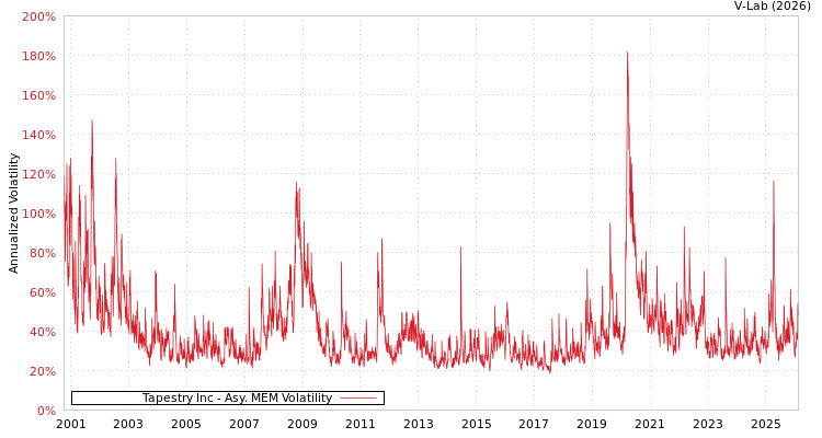 graph of Tapestry Inc AMEM