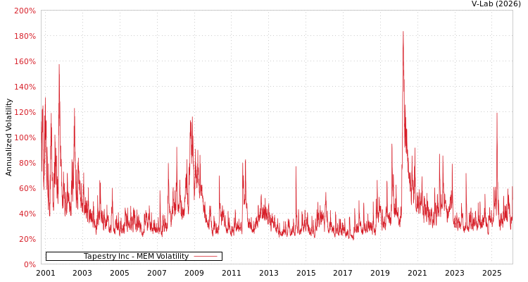 graph of Tapestry Inc MEM