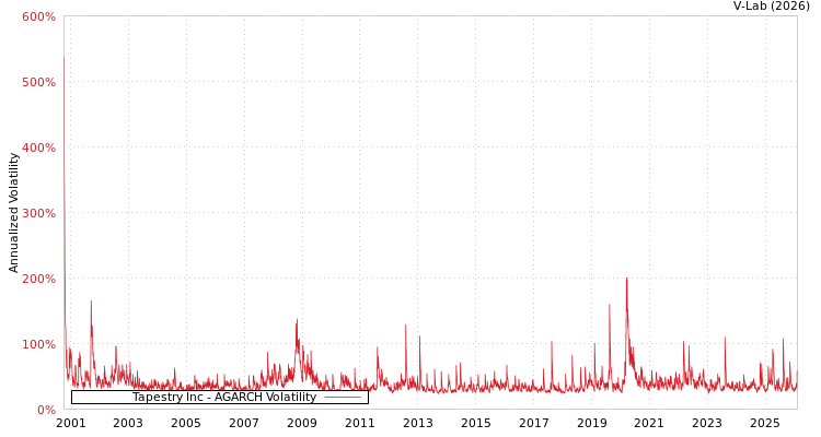 graph of Tapestry Inc AGARCH