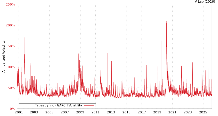 graph of Tapestry Inc GARCH
